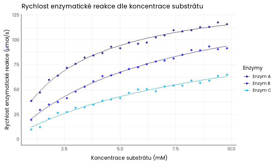 bodový graf (scatter-plot)