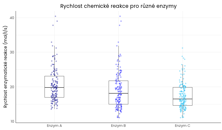 krabicový graf (box-plot)