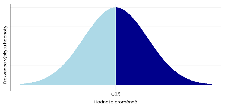 normální rozložení – medián