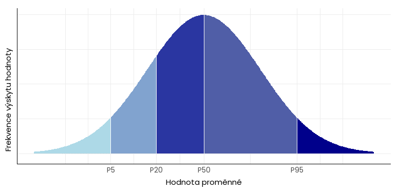 normální rozložení – percentily